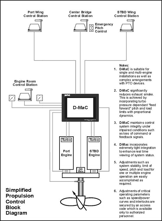 dmac_block_diagram.jpg (43662 bytes)
