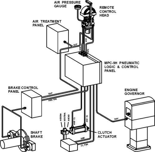 Typical Propulsion Control System